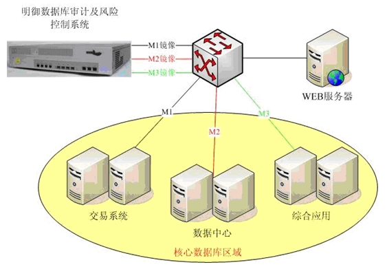 電力行業(yè)數(shù)據(jù)庫(kù)系統(tǒng)安全審計(jì)解決方案在供應(yīng)鏈管理中的應(yīng)用