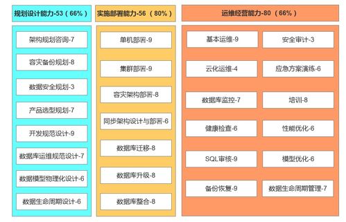 關(guān)于數(shù)據(jù)庫(kù)服務(wù)能力的問(wèn)卷數(shù)據(jù)與評(píng)估模式思考——以供應(yīng)鏈管理為視角\n  \n## 一、引言\n在數(shù)字化供應(yīng)鏈管理中，數(shù)據(jù)庫(kù)作為核心數(shù)據(jù)載體，其服務(wù)能力直接牽動(dòng)供應(yīng)鏈的協(xié)同效率、響應(yīng)速度和整體韌性。近期，通過(guò)一組針對(duì)企業(yè)信息服務(wù)部門(mén)的